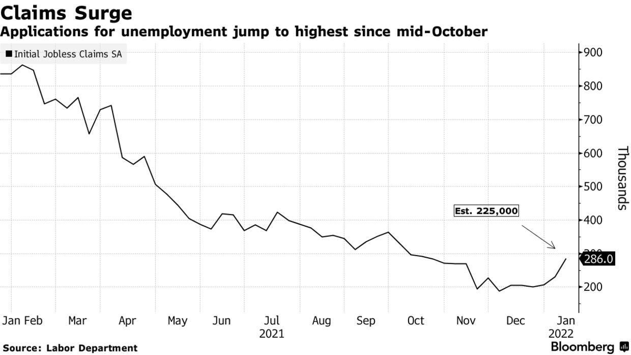 Applications for unemployment jump to highest since mid-October