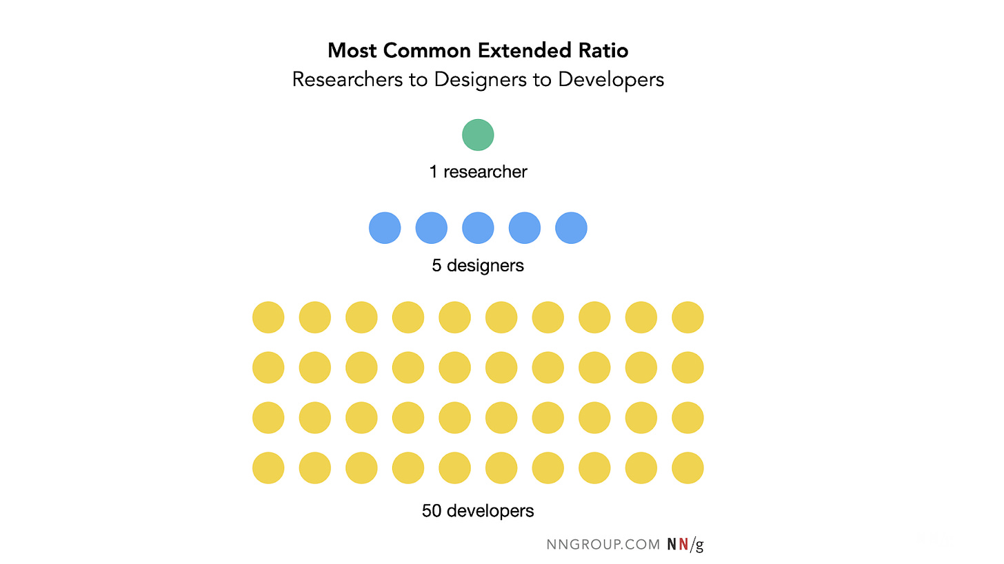 The extended ratio represented with dots: 1 researcher to 5 designers to 50 developers