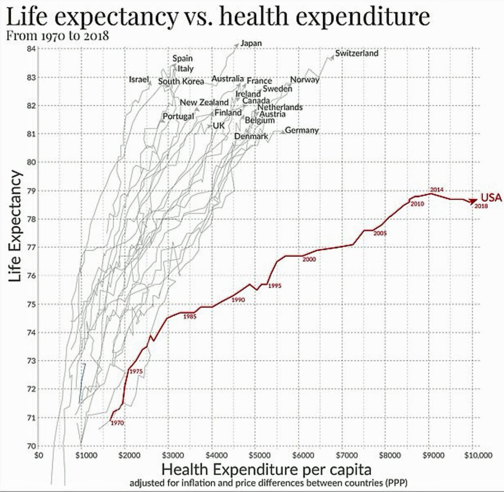 life expectancy health expenditure