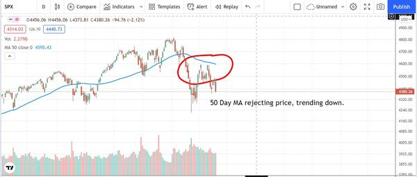 Price sitting trading below the 50 with averages trending down.