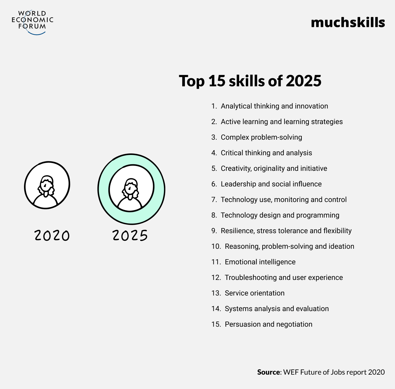 Top 15 skills of 2025  1. Analytical thinking and innovation  2. Active learning and learning strategies  3. Complex problem-solving  4. Critical thinking and analysis  5. Creativity, originality and initiative  6. Leadership and social influence  7. Technology use, monitoring and control  8. Technology design and programming  9. Resilience, stress tolerance and flexibility  10.  Reasoning, problem-solving and ideation  11.  Emotional intelligence  12.  Troubleshooting and user experience  13.  Service orientation  14.  Systems analysis and evaluation  15.  Persuasion and negotiation 