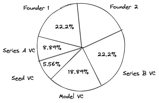 Pie chart: Founders 22.2% each, Series B VC 22.2%, Model VC 18.89%, Seed VC 5.56%, Series A VC 8.89%