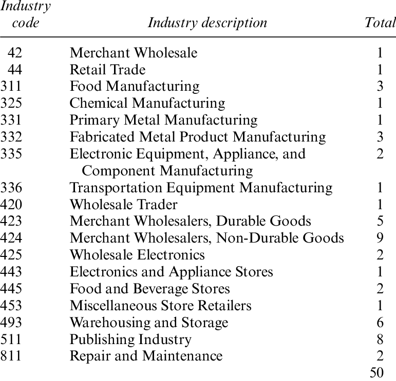NAIC codes, industry descriptions and total warehouses reported | Download  Table