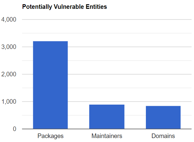 Potentially Vulnerable Entities