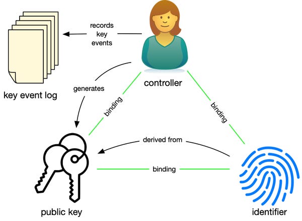 Bindings between Alice, a Peer DID, and the public key it points to.