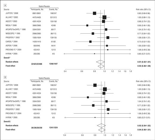Effect of statins on all-cause mortality in randomized controlled trials of participants without prior coronary heart disease at baseline. A, Forest plot of 11 randomized trials, including 2 studies that were conducted in diabetic populations. *There was no significant heterogeneity between the studies (I2 = 23%; P = .23). B, Forest plot of 9 randomized trials, excluding 2 studies that were conducted in diabetic populations. †There was no significant heterogeneity between the studies (I2 = 24%, P = .23). For expansions of study abbreviations, see Table footnote.