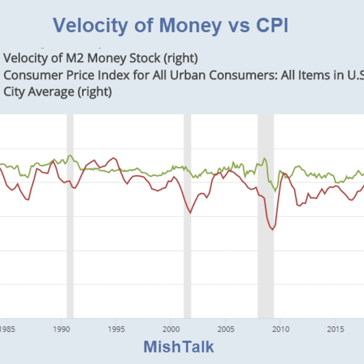 If the Velocity of Money Picks Up Will Inflation Soar? - Mish Talk - Global  Economic Trend Analysis