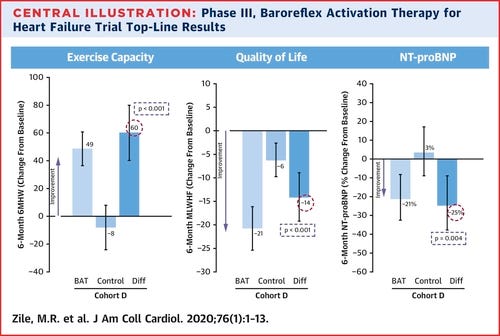 CENTRAL ΙΙΙυςΤΑΑΤΙOΝ: Phase ΙΙΙ. Baroreflex Activation Therapy tor 
Heart Failure Trial Top-line Results 
Exercise Capacity 
Zile. M.R. et αι. J Coll cardiol. 
Quality "f life 
NT.proBNP 