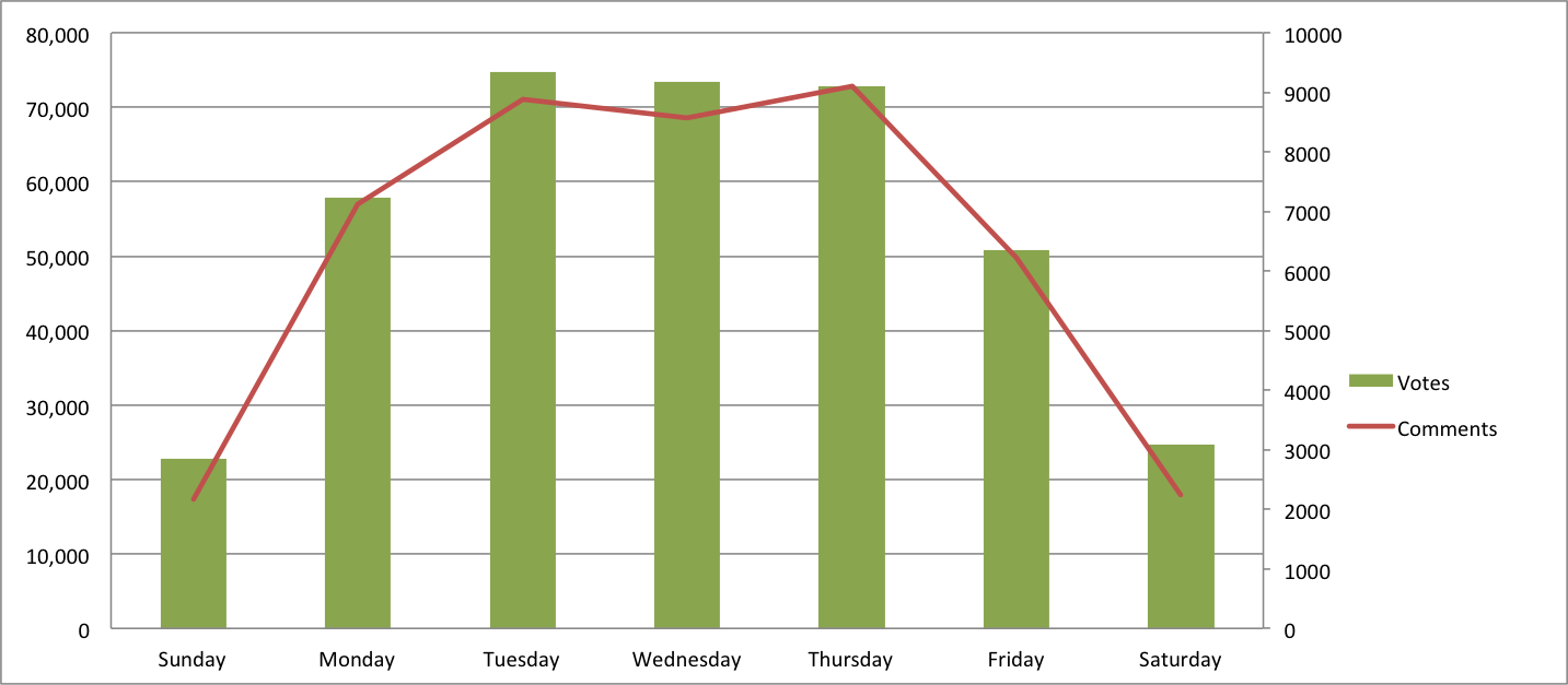 https://unamo.com/blog/wp-content/uploads/2016/11/product-hunt-correlation-between-weekday-votes-comments-.png