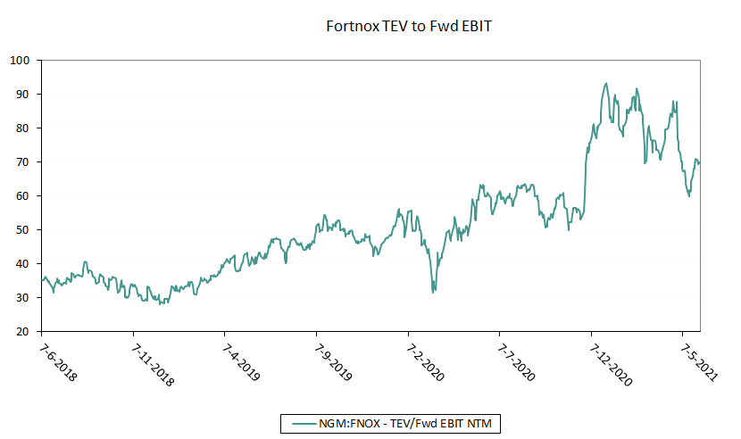 Fortnox historic valuation