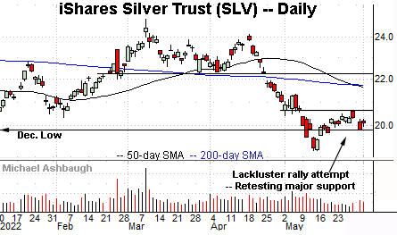 Slver challenges major support