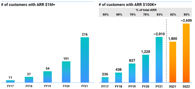 Bar graphs showing # of customers with different ARR