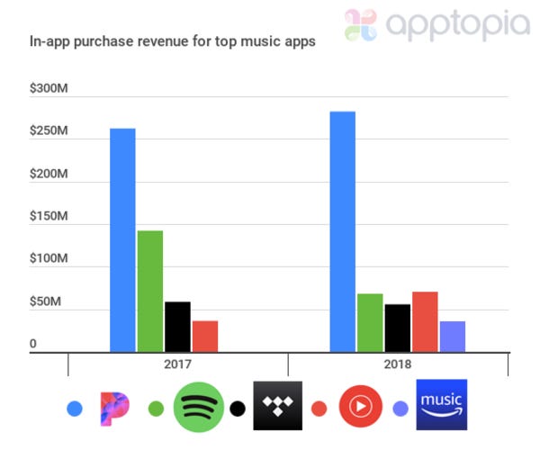 YouTube Music growth - Credit: Apptopia