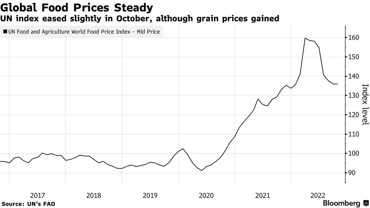 UN index eased slightly in October, although grain prices gained