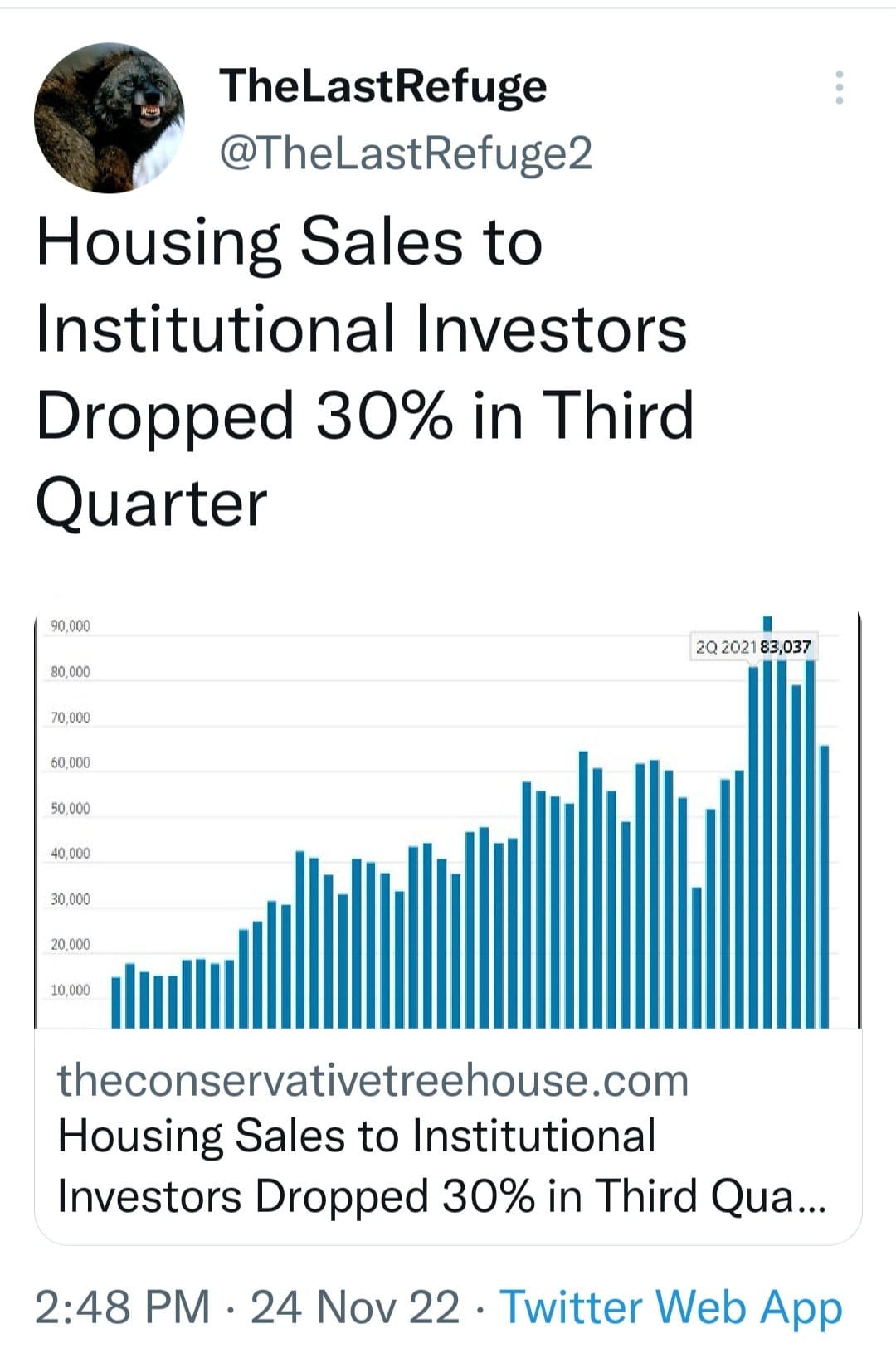 May be an image of text that says 'TheLastRefuge @TheLastRefuge2 Housing Sales to Institutional Investors Dropped 30% in Third Quarter 90,000 80,000 70,000 60,000 2Q2021 3,037 50,000 40,000 30,000 20,000 10,000 theconservativetreehouse.com Housing Sales to Institutional Investors Dropped 30% in Third Qua... 2:48 PM 24 Nov 22 Twitter Web App'