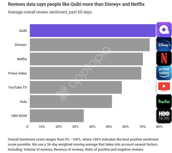 People like Quibi more than Disney+ & Netflix