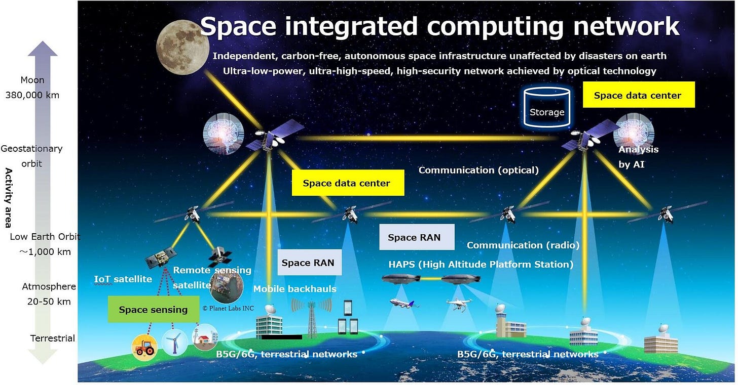 図1：宇宙統合コンピューティングネットワークの構成