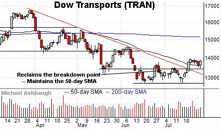 Transports sustain trendline breakout