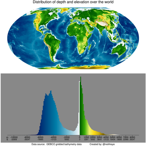 Distribution of elevation and depth across the world [OC] : dataisbeautiful