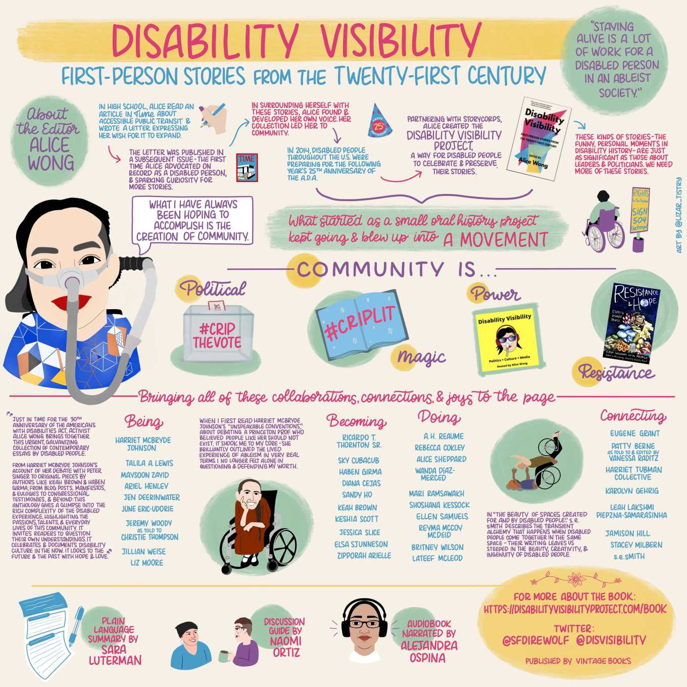 Infographic titled “Disability Visibility: First-Person Stories from the Twenty-First Century” with a yellow, pink, turquoise, pastel green, and pastel purple color scheme. A green circle next to the title reads “Staying alive is a lot of work for a disabled person in an ableist society.” Another green circle reads “About the editor - Alice Wong” is above a doodle of Alice Wong, an Asian American women in a power chair and a blue shirt with an organize, black, white and yellow geometric pattern, wearing a mask over her nose attached to a gray tube and bright red lip color; and a speech bubble reads “What I have always been opening to accomplish is the creation of community.” Text reads “In high school, Alice read an article in Time about accessible public transit and wrote a letter expressing her wish for it to expand” with a doodle of a hand with a blue pencil and purple nails.” An arrow points to text reading “The letter was published in a subsequent issue - the first time Alice advocated on record as a disabled person, and sparking curiosity for more stories” with a doodle of a Time Magazine cover with a bus with a wheelchair ramp. Another arrow points to text reading “In surrounding herself with these stories, Alice found and developed her own voice. Her collection led her to community” and another arrow points to text reading “In 2014, disabled people through the U.S. were preparing for the following year’s 25th anniversary for the A.D.A” and a doodle of a party hat that reads “Happy 25th Anniversary.” Another arrow points to “Partnering with Storycorps, Alice created the Disability Visibility Project, a way for disabled people to celebrate and preserve their stories” with an image of the cover the “Disability Visibility” book. Another arrow points to “These kinds of stores - the funny, personal moments in disability history - are just as significant as those about leaders and politicians. We need more of these stories.” A curly bracket points to text reading “What started as a small oral history project kept going and blew up into A Movement” with a doodle of a person in a purple wheelchair facing away from the reader and a sign in a cement bucket that reads “Rights for the Disabled - Sign 504 Unchanged!” A sub-header reads “Community is...” Text reads “Political” with a doodle of a ballot box with “#CripTheVote” written on it, “Magic” with a doodle of a blue book with white sparkles and “#CripLit” written on it, “Power” with a doodle of the yellow Disability Visibility podcast logo of Alice Wong, an East Asian woman with purple sunglasses, red headphones, and a mask over her nose attached to a gray tube, and “Resistance” with an image of the cover of “Resistance and Hope: Essays by Disabled People” (a dark blue cover with colorful fungi and the “o” in “Hope” is a moon, with addition text “Crip Wisdom for the people”). Another sub-header reads “Bringing all of these collaborations, connections, and joys to the page.” A blurb of text reads “Just in time for the 30th anniversary of the Americans with Disabilities Act, activist Alice Wong brings together this urgent, galvanizing collection of contemporary essays by disabled people. For Harriet McBryde Johnson’s account of her debate with Peter Singer to original pieces by authors like Keah Brown and Haben Girma; from blog posts, manifestos, and eulogies to congressional testimonies, and beyond: this anthology gives a glimpse into the rich complex city of the disabled experience, highlighting the passions, talents, and everyday lives of this community. It invites their own understandings. It celebrates and documents disability culture in the now. It looks to the future and the past with hope and love.” A column of text titled “Being” lists contributing authors “Harriet McBryde Johnson, Tallis A. Lewis, Maysoon Zayid, Ariel Henley, Jen Deerinwater, June Eric-Udorie, Jeremy Woody as told to Christie Thompson, Jillian Weise, Liz Moore.” Text reads “When I first read Harriet McBryde Johnson’s ‘Unspeakable Conventions,’ about debating a Princeton prof. who believed people like her should not exist, it shook me to my core - she brilliantly outlined the lived experience of ableism in very real terms. I no longer felt alone in questioning and defending my work.” There is a doodle of Harriet McBryde Johnson, a light-skinned woman with long braid of brown hair, in a wheel chair wearing a red dress and smiling toward the camera. Another column titled “Becoming” lists authors “Ricardo T. Thornton Sr., Sky Cubacub, Haben Girma, Diana Cejas, Sandy Ho, Keah Brown, Keshia Scott, Jessica Slice, Elsa Sjunneson, Zipporah Arielle.” Another column titled “Doing” lists authors “A. H. Reaume, Rebecca Cokley, Alice Sheppard, Wanda Diaz-Merced, Mari Ramsawakh, Shoshana Kessock, Ellen Samuels, Reyna McCoy McDeid, Britney Wilson, Lateef Mcleod.” Text reads “In ‘The Beauty of Spaces Created For and By Disabled People,’ s. e. smith describes the transient alchemy that happens when disabled people come together in the same space - their writing leaves us steeped in the beauty, creativity, and ingenuity of disabled people. There is a doodle of a person with orange hair and purple shirt in a wheelchair on their back with their arms extended, balancing another person on their legs, the second person is in a wheelchair and wears a green shirt with their arms extended. A fourth column titled “Connecting” lists authors “Eugene Grant, Patty Berne as told to and edited by Vanessa Raditz, Harriet Tubman Collective, Karolyn Gehrig, Leah Lakshmi Piepzna-Samarasinha, Jamison Hill, Stacey Milbern, s. e. smith.” A bottom section has text that reads “Plain language summary by Sara Luterman” with a doodle of a piece of paper with blue text and design and a blue pen; text reading “Discussion guide by Naomi Ortiz” with a doodle of two people talking, on with light skin wearing a black bandana and blue shirt, the other with light skin, short brown hair, and glasses wearing purple shirt and holding a green mug; and text reading “Audiobook narrated by Alejandra Ospina” with a doodle of Alejandra, a light-skinned Latina woman with glasses and headphones. Final text in a yellow circle with a doodle of a flower at the top reads “For more about the book: https://disabilityvisibilityproject.com/book”; “Twitter: @SFDireWolf @DisVisiblity”; and “Published by Vintage Books.” On the far right side of the image in small text reads “art by @lizar_tistry.”
