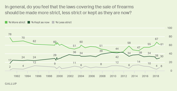 Line graph. Americans' views in changes on strictness of gun laws. 61% in late 2018 say they should be more strict.