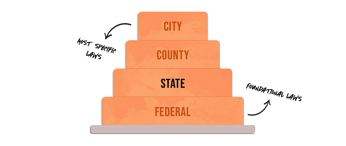 Layer cake with federal on the bottom, then state, then county, then city (city does most specific laws) and federal does foundational laws