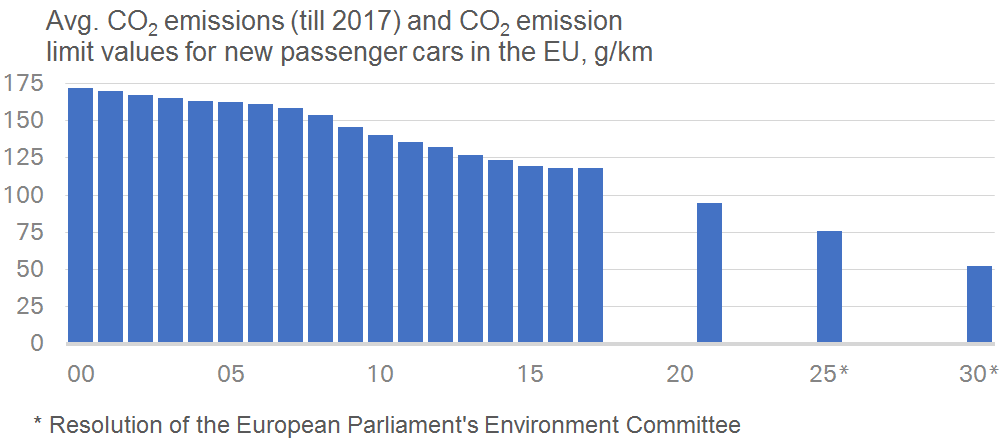 CO2 emission limit values for passenger cars: EU proposals overshoot the  mark