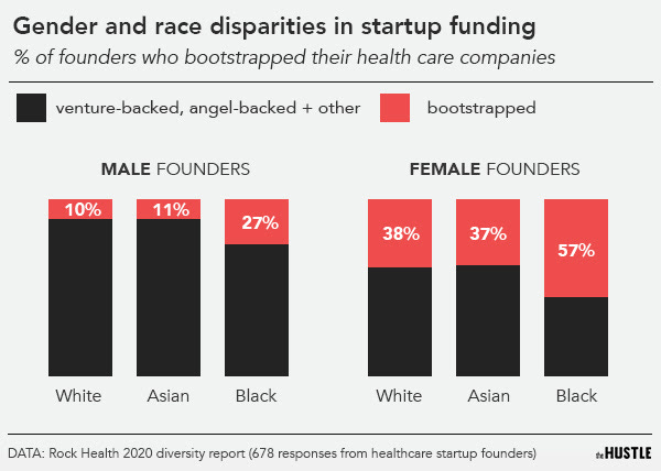 gender and race disparities in funding