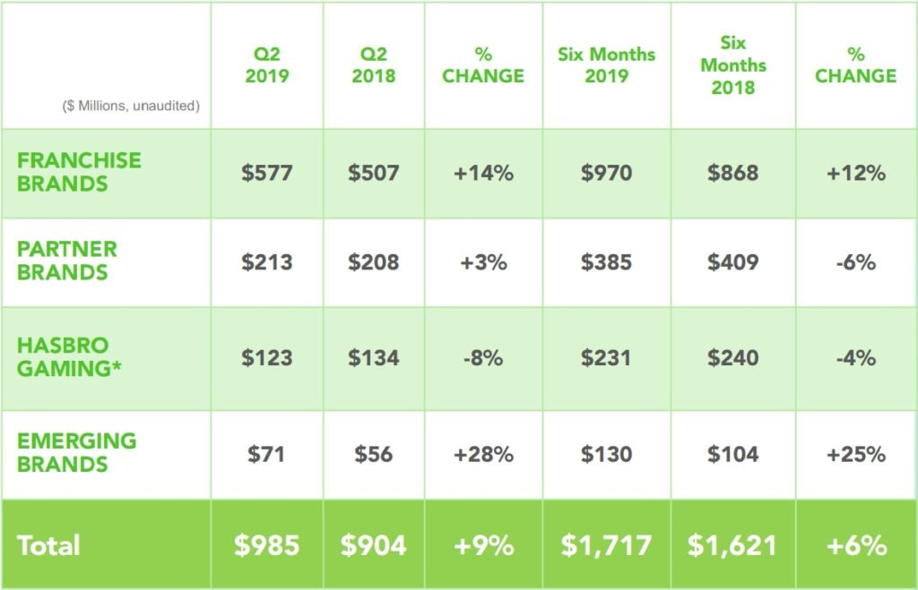 Hasbro's Q219 Brand portfolio performance