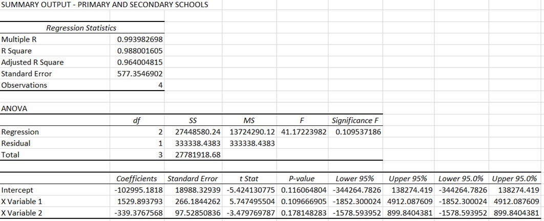 Regression analysis for primary and secondary schools