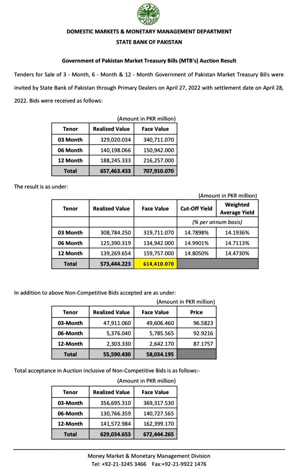 Market Treasury Bills (T-Bills) auction result - State Bank of Pakistan