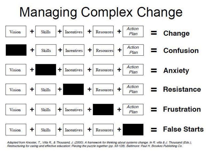Change Management in Learning Development