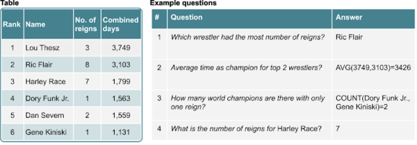 Google AI Blog: Using Neural Networks to Find Answers in Tables