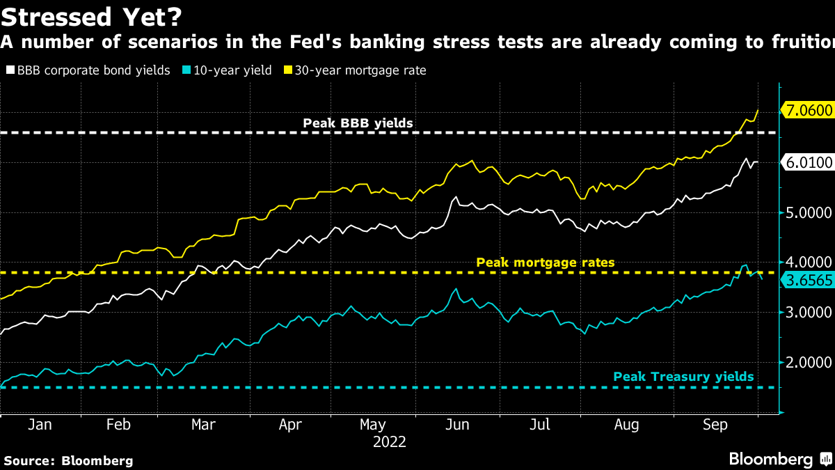 A number of scenarios in the Fed's banking stress tests are already coming to fruition