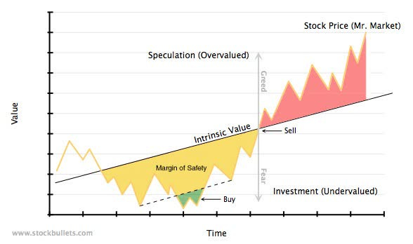 Intrinsic Value and Its Relationship to Margin of Safety - Arbor Asset  Allocation Model Portfolio (AAAMP) Value Blog