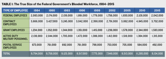Table 1: The True Size of the Federal Government's Blended Workforce, 1984-2015