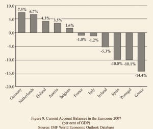 Current account to GDP