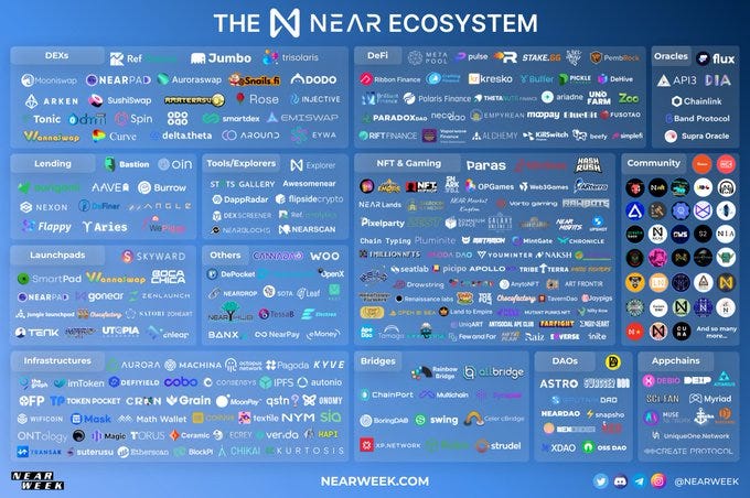 Bwitter (@Bwitter_): "We are excited to join the NEAR ecosystem! Got a  grant from NEAR Foundation🔥Thanks for your support! @NEARProtocol taking  off 🚀🚀🚀" | nitter