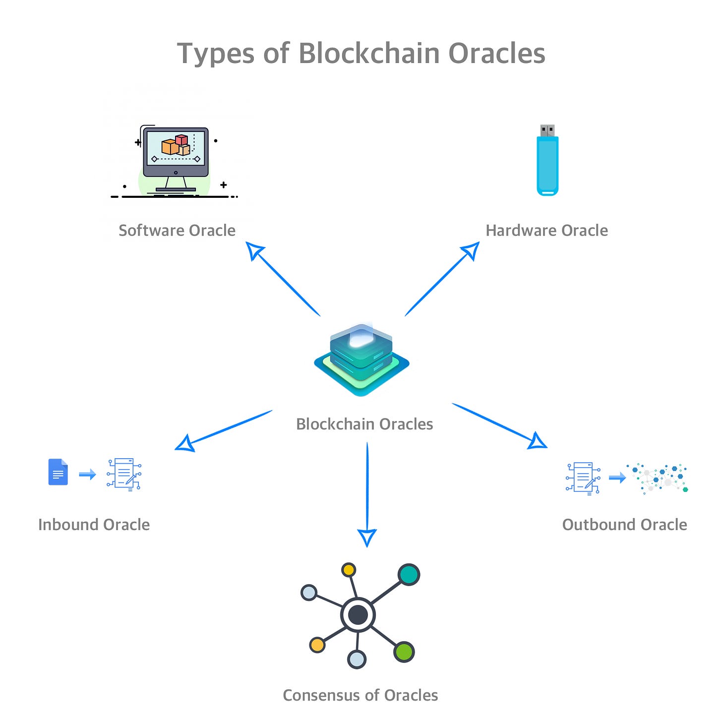 Blockchain Oracle Types