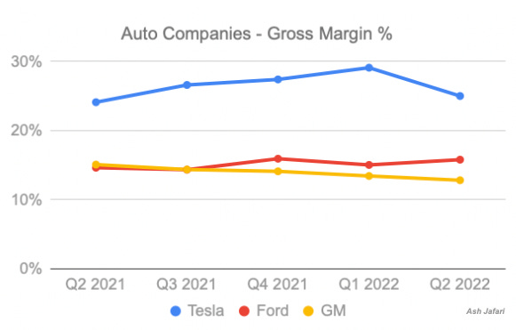 Tesla vs competition gross margins