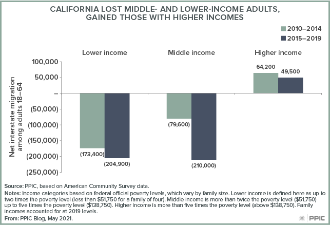 figure - California Lost Middle- and Lower-Income Adults, Gained Those with Higher Incomes