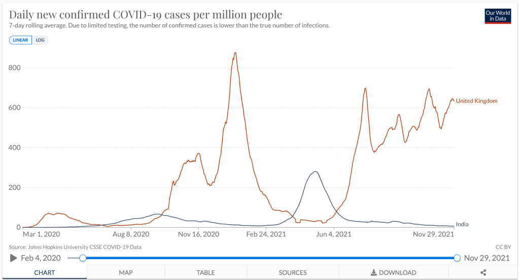 India versus United Kingdom COVID-19 cases Vaccines versus Ivermectin