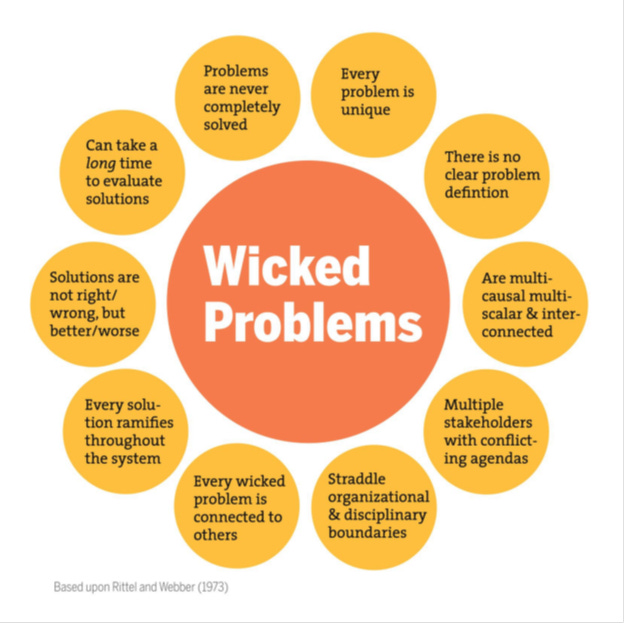 Source: © Carnegie Mellon University, CMU Transition Design, Irwin and Kossoff (based on Rittel and Webber 1973), 3 February 2021, <https://transitiondesignseminarcmu.net/classes-2/mapping-wicked-problems/>