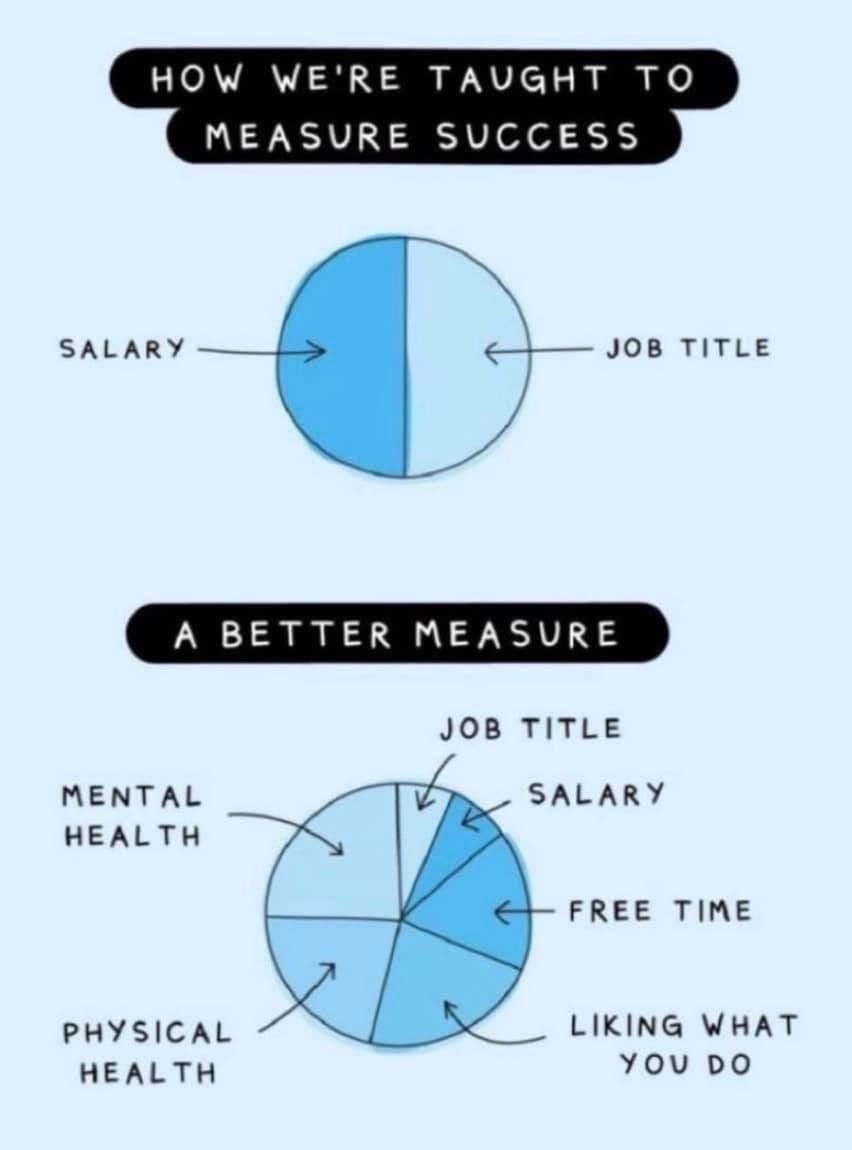 May be an image of text that says 'WE'RE HOW TAUGHT MEASURE SUCCESS To SALARY JOB TITLE A BETTER MEASURE JOB TITLE MENTAL HEALTH SALARY FREE TIME PHYSICAL HEALTH LIKING WHAT YOU DO'