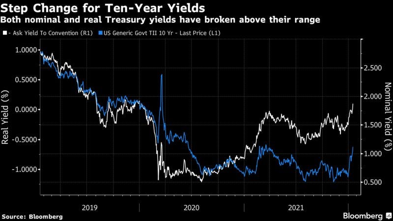 Both nominal and real Treasury yields have broken above their range