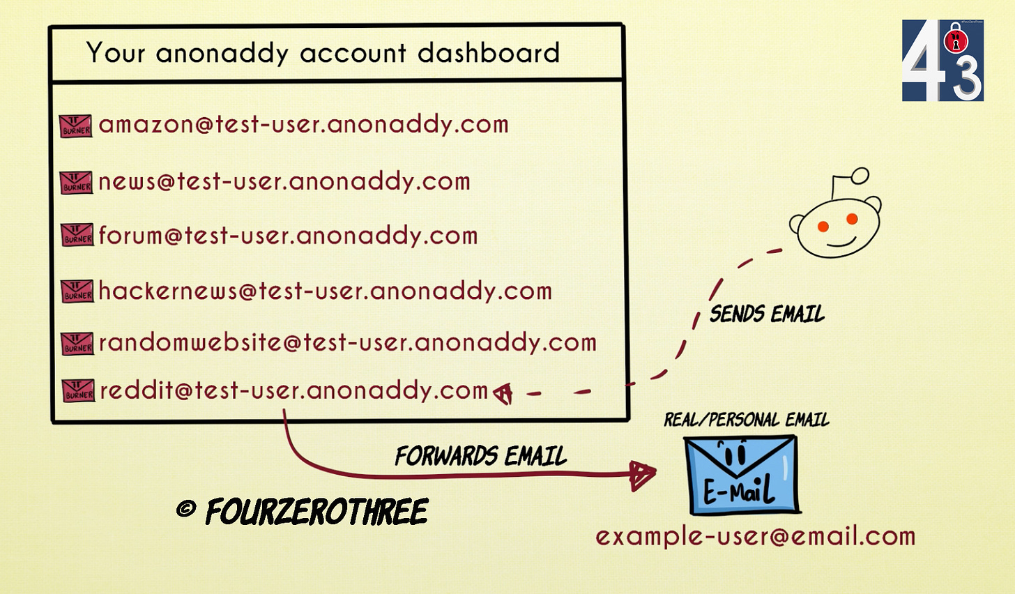 Anonaddy account dashboard