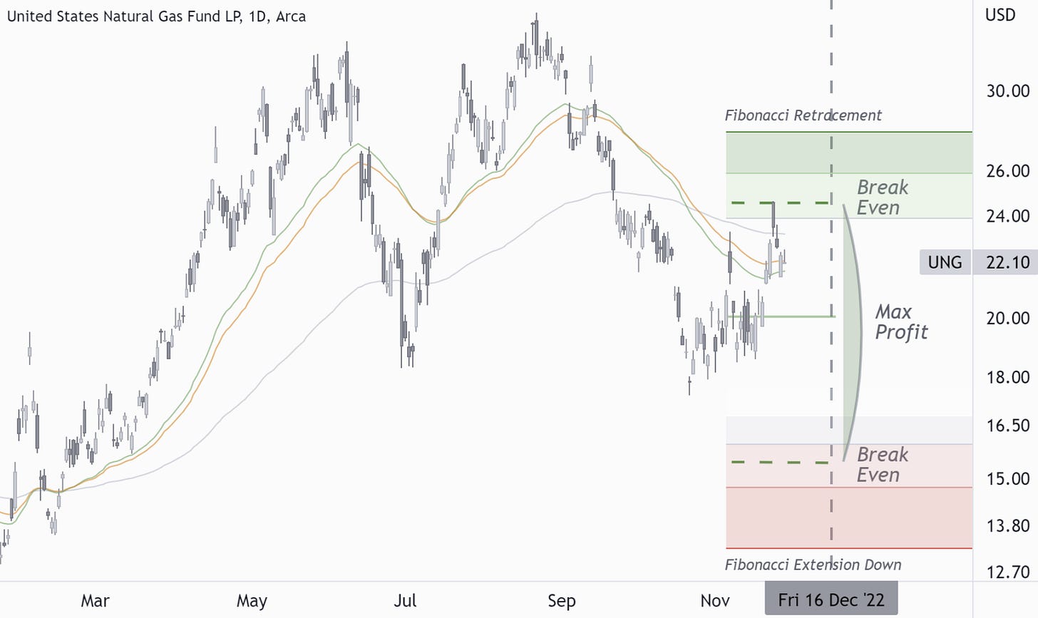 UNG: Short Straddle (Risk-Defined)