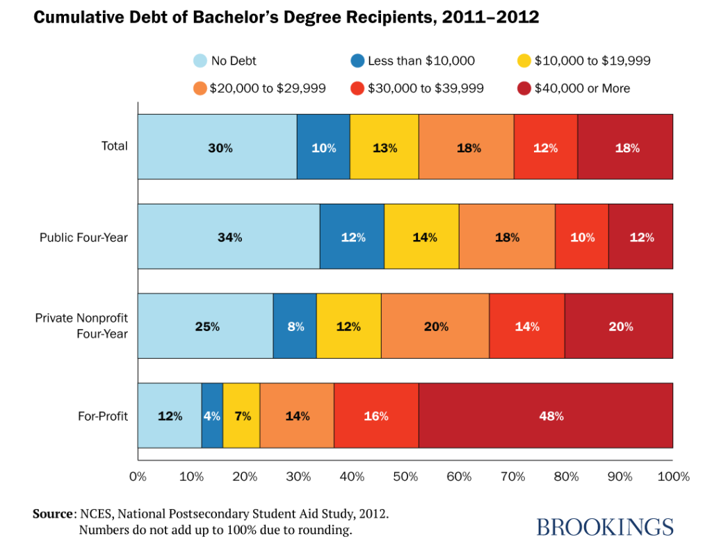 Gráfico de Brookings con deuda relativa según tipo de universidad