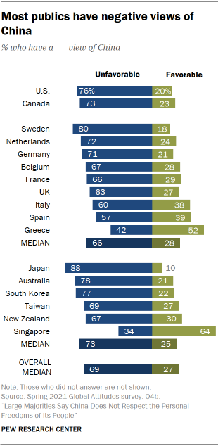 Most publics have negative views of China