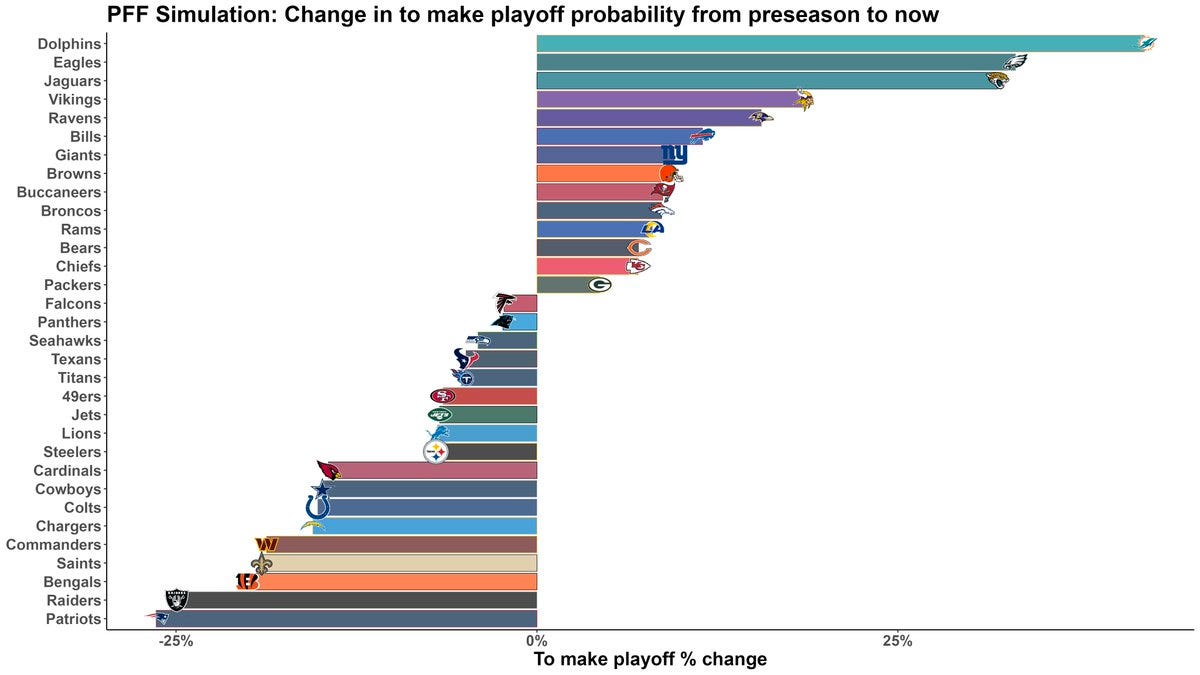 The Lions Still Have A Mathematical Chance To Make The Playoffs